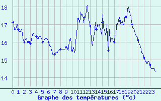 Courbe de tempratures pour Rouess-Vass (72)