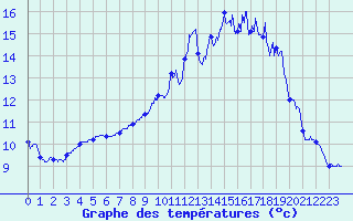 Courbe de tempratures pour Bonnat (23)
