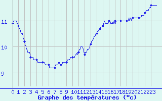 Courbe de tempratures pour Vannes-Sn (56)