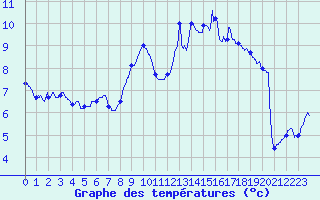 Courbe de tempratures pour Langres (52) 
