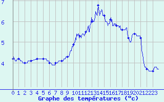 Courbe de tempratures pour Iraty Orgambide (64)