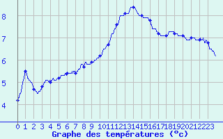 Courbe de tempratures pour Strasbourg (67)
