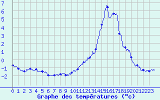 Courbe de tempratures pour Cazaux (33)