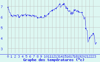 Courbe de tempratures pour Boulogne (62)