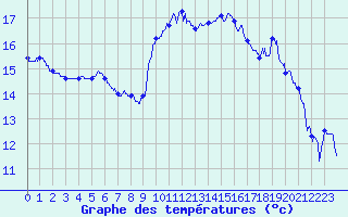 Courbe de tempratures pour Toulon (83)