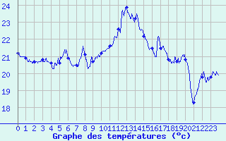Courbe de tempratures pour Cap Sagro (2B)