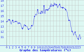 Courbe de tempratures pour Le Havre - Octeville (76)