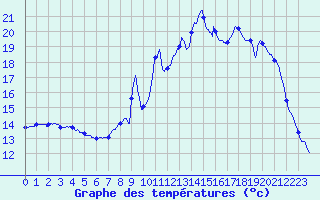 Courbe de tempratures pour Novalaise (73)