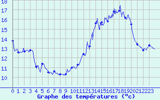 Courbe de tempratures pour Le Plnay (74)