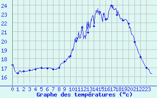 Courbe de tempratures pour Mnigoute (79)