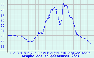 Courbe de tempratures pour Cazaux (33)
