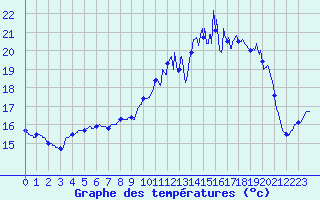 Courbe de tempratures pour Triaucourt (55)