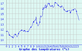 Courbe de tempratures pour Bnvent-l
