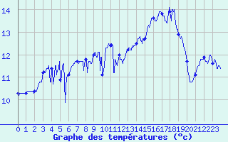 Courbe de tempratures pour Plovan (29)