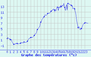 Courbe de tempratures pour Annecy (74)