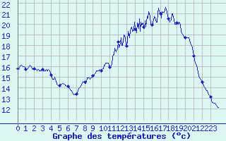 Courbe de tempratures pour Longuyon (54)