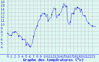 Courbe de tempratures pour Nancy - Essey (54)