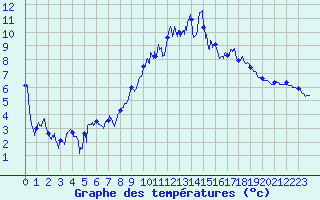 Courbe de tempratures pour Le Puy - Loudes (43)
