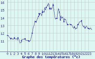 Courbe de tempratures pour Cap Sagro (2B)