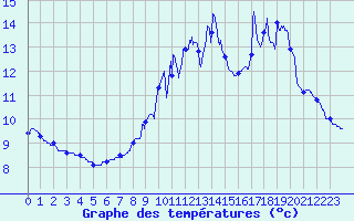 Courbe de tempratures pour Courcit (53)