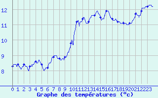 Courbe de tempratures pour Porquerolles (83)
