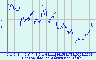 Courbe de tempratures pour Biarritz (64)