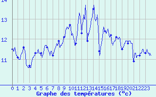 Courbe de tempratures pour Vannes-Sn (56)