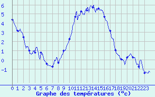 Courbe de tempratures pour Epinal (88)