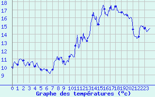 Courbe de tempratures pour Le Plnay (74)