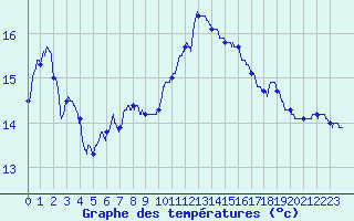 Courbe de tempratures pour Landivisiau (29)