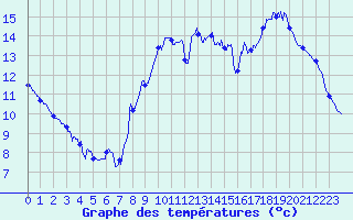 Courbe de tempratures pour Trappes (78)