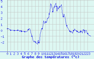 Courbe de tempratures pour Embrun (05)