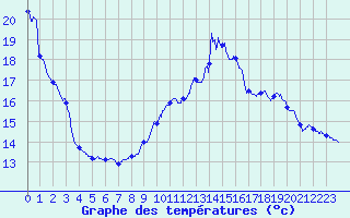 Courbe de tempratures pour Sainte-Marie-de-Cuines (73)