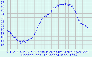 Courbe de tempratures pour Lormes (58)
