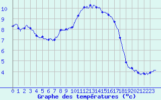 Courbe de tempratures pour Ile d