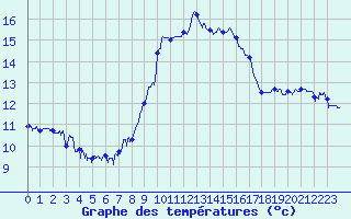 Courbe de tempratures pour Solenzara - Base arienne (2B)