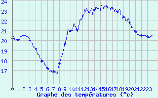 Courbe de tempratures pour Biarritz (64)