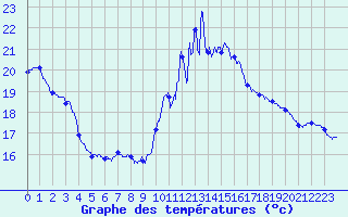 Courbe de tempratures pour Taurinya (66)