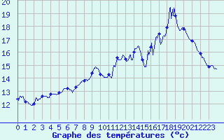 Courbe de tempratures pour Le Merlerault (61)