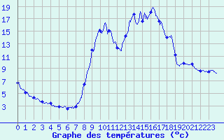 Courbe de tempratures pour Bussang (88)