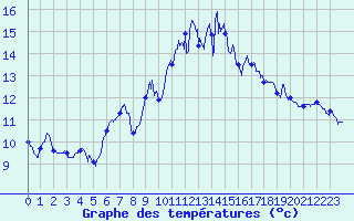 Courbe de tempratures pour Ile Rousse (2B)