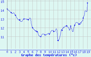 Courbe de tempratures pour Saint Julien sur Reyssouze (01)