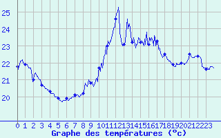 Courbe de tempratures pour Cap Bar (66)