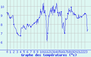 Courbe de tempratures pour Le Havre - Octeville (76)
