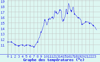 Courbe de tempratures pour Pau (64)