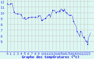 Courbe de tempratures pour Lannion (22)