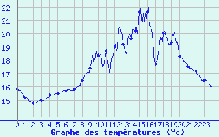 Courbe de tempratures pour Lanleff (22)