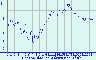 Courbe de tempratures pour Col du Mont-Cenis (73)