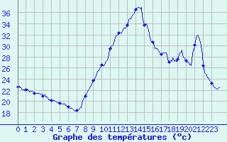 Courbe de tempratures pour Le Perthus (66)