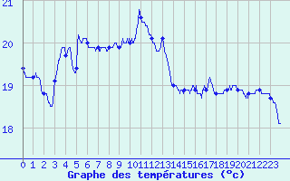 Courbe de tempratures pour Pointe de Socoa (64)